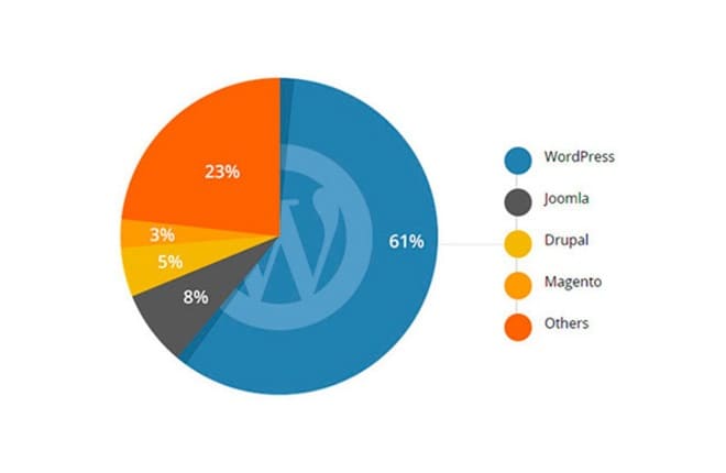 Porque descargar WordPress