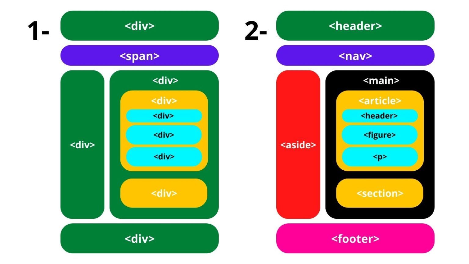 Etiquetas semánticas HTML5: ¿Cuáles son las principales? - ApInEm Seo Web