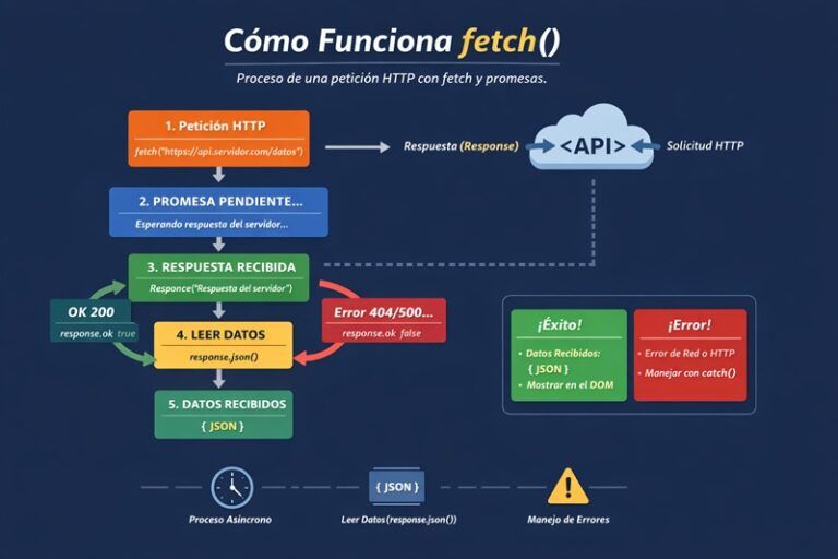Fetch() en JavaScript - Guía completa con ejemplos reales!