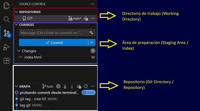 reposaitorio git areas de trabajo
